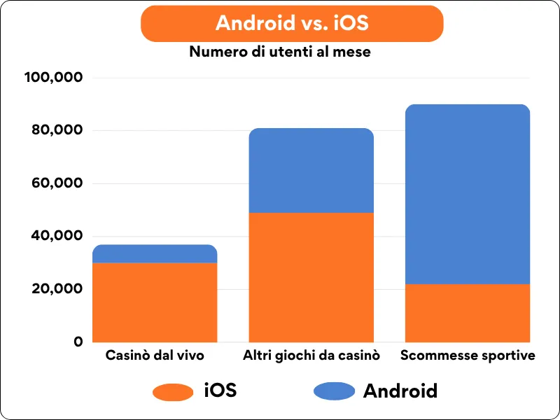 Android vs iOS